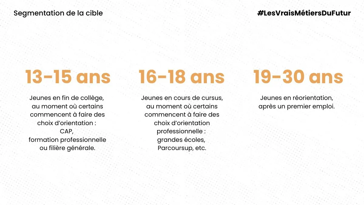 Segmentation en trois cibles : 13-15 ans, 16-18 ans, 19-30 ans en réorientation